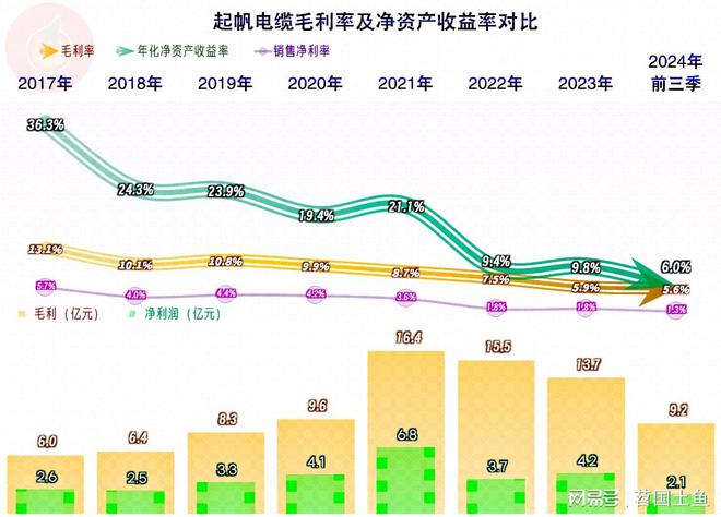 PP模拟器官网 起帆电缆2024年前三季度的净利润下滑表现还是好于大多数同行(图2)