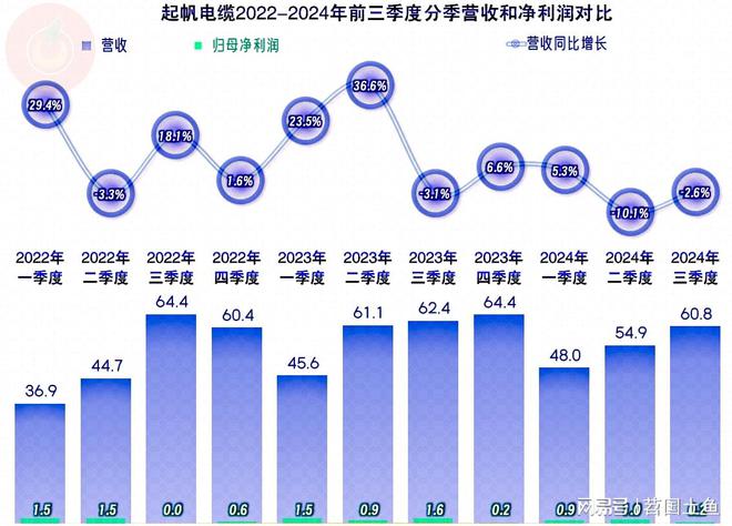 PP模拟器官网 起帆电缆2024年前三季度的净利润下滑表现还是好于大多数同行(图3)