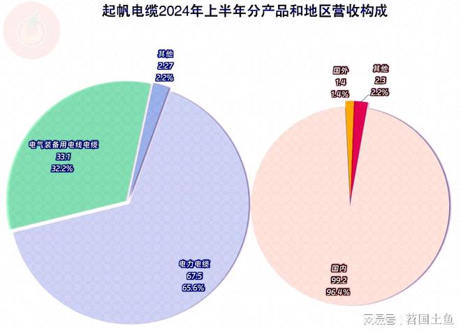 PP模拟器官网 起帆电缆2024年前三季度的净利润下滑表现还是好于大多数同行(图4)