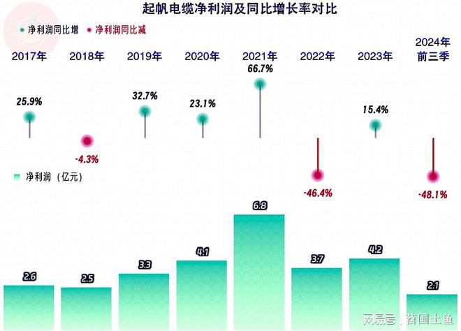 PP模拟器官网 起帆电缆2024年前三季度的净利润下滑表现还是好于大多数同行(图5)