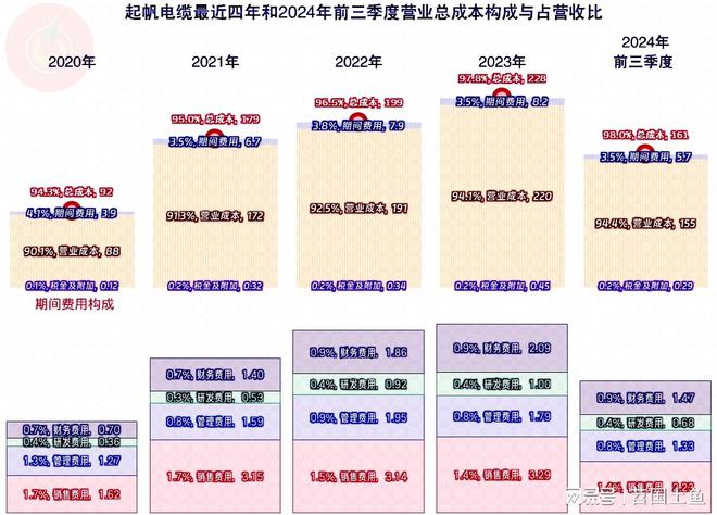 PP模拟器官网 起帆电缆2024年前三季度的净利润下滑表现还是好于大多数同行(图7)