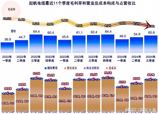 PP模拟器官网 起帆电缆2024年前三季度的净利润下滑表现还是好于大多数同行(图9)