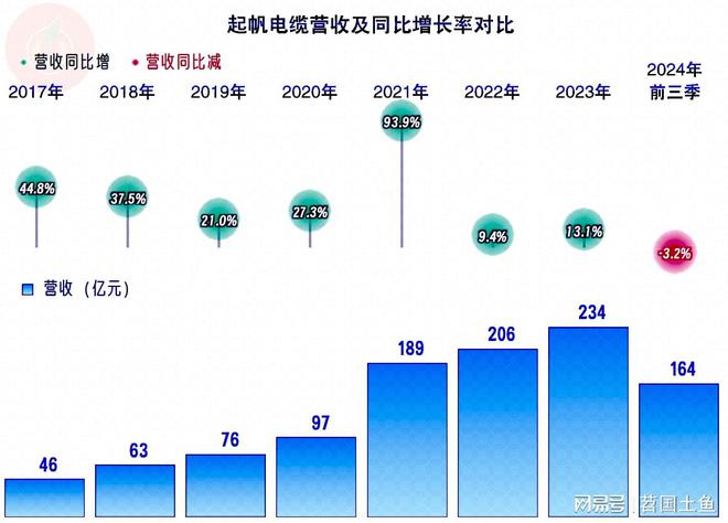 PP模拟器官网 起帆电缆2024年前三季度的净利润下滑表现还是好于大多数同行(图14)