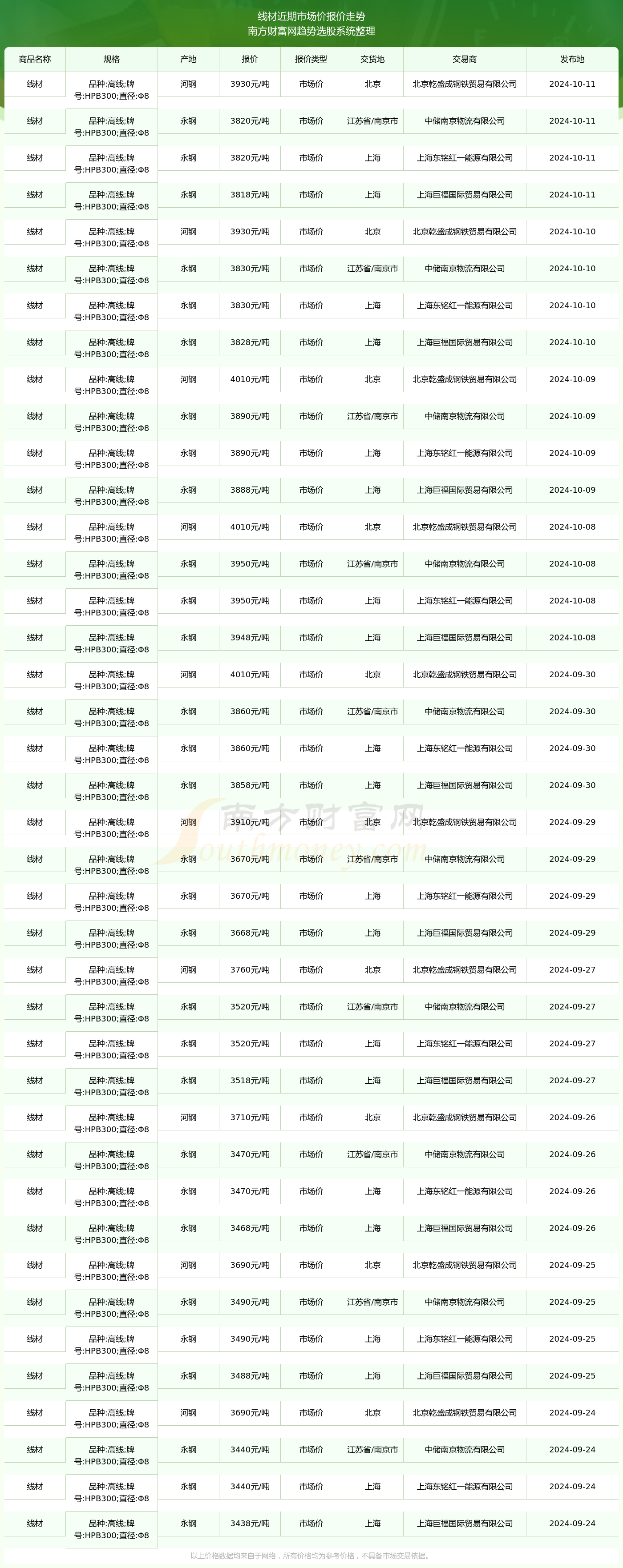 PP模拟器试玩入口2024年10月11日线材市场价报价行情及近期市场价报价走势(图2)