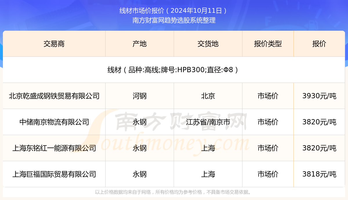 PP模拟器试玩入口2024年10月11日线材市场价报价行情及近期市场价报价走势(图3)