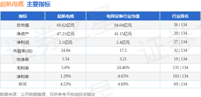 PP电子模拟器免费股票行情快报：起帆电缆（605222）12