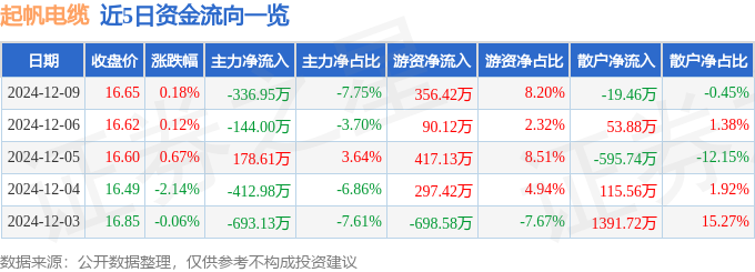 PP电子模拟器免费股票行情快报：起帆电缆（605222）12月9日主力资金净卖出33695万元(图2)